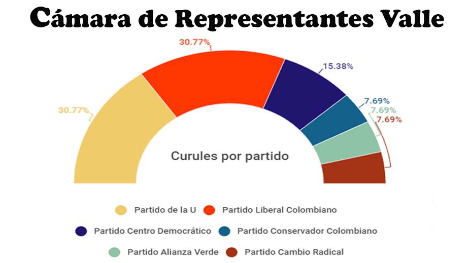 Conformación de los representantes a la Cámara en el Valle, resultados de la consulta interpartidista y de las curules al senado